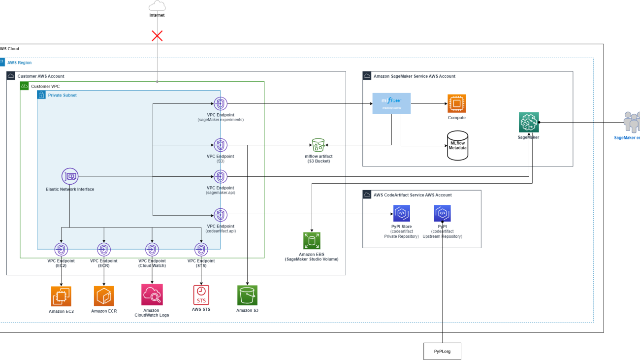 Accelerating ML experimentation with enhanced security: AWS PrivateLink support for Amazon SageMaker with MLflow