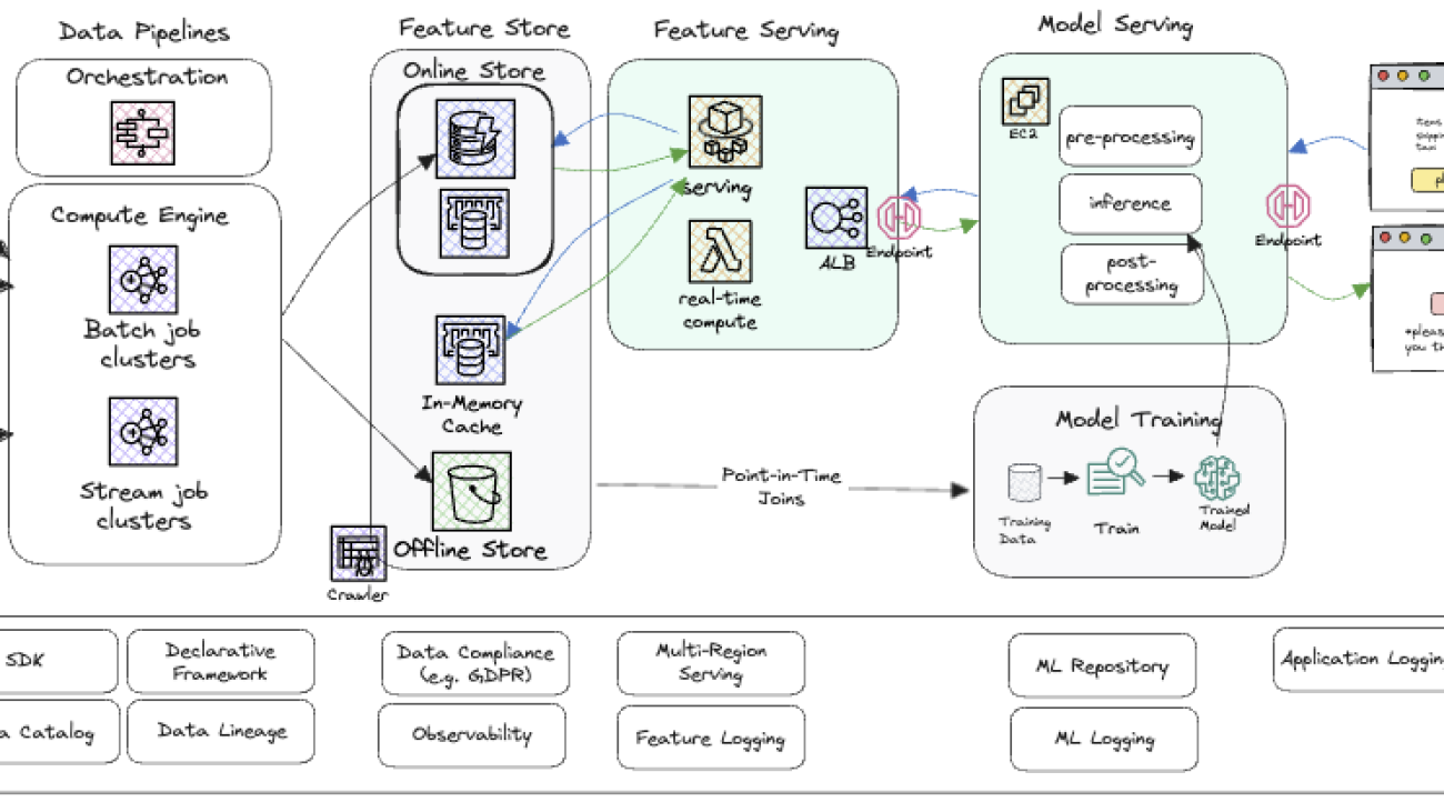 Real value, real time: Production AI with Amazon SageMaker and Tecton