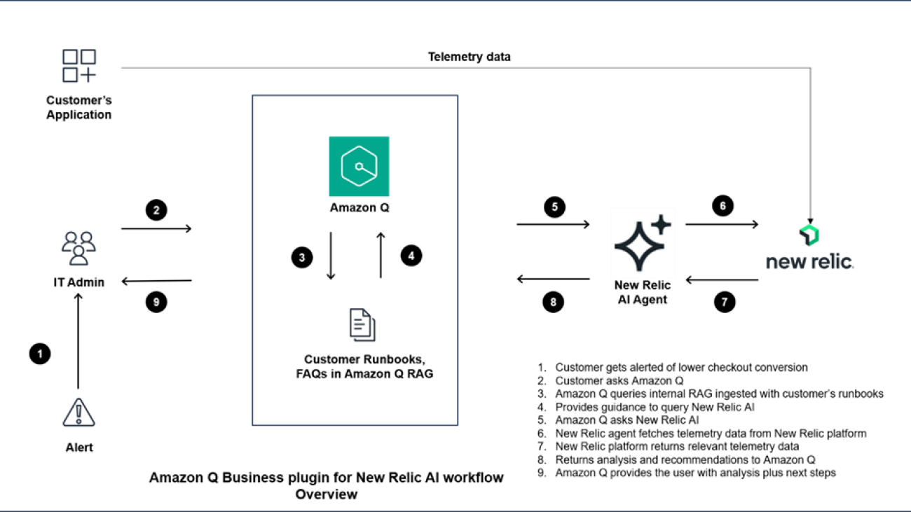 Elevate customer experience by using the Amazon Q Business custom plugin for New Relic AI