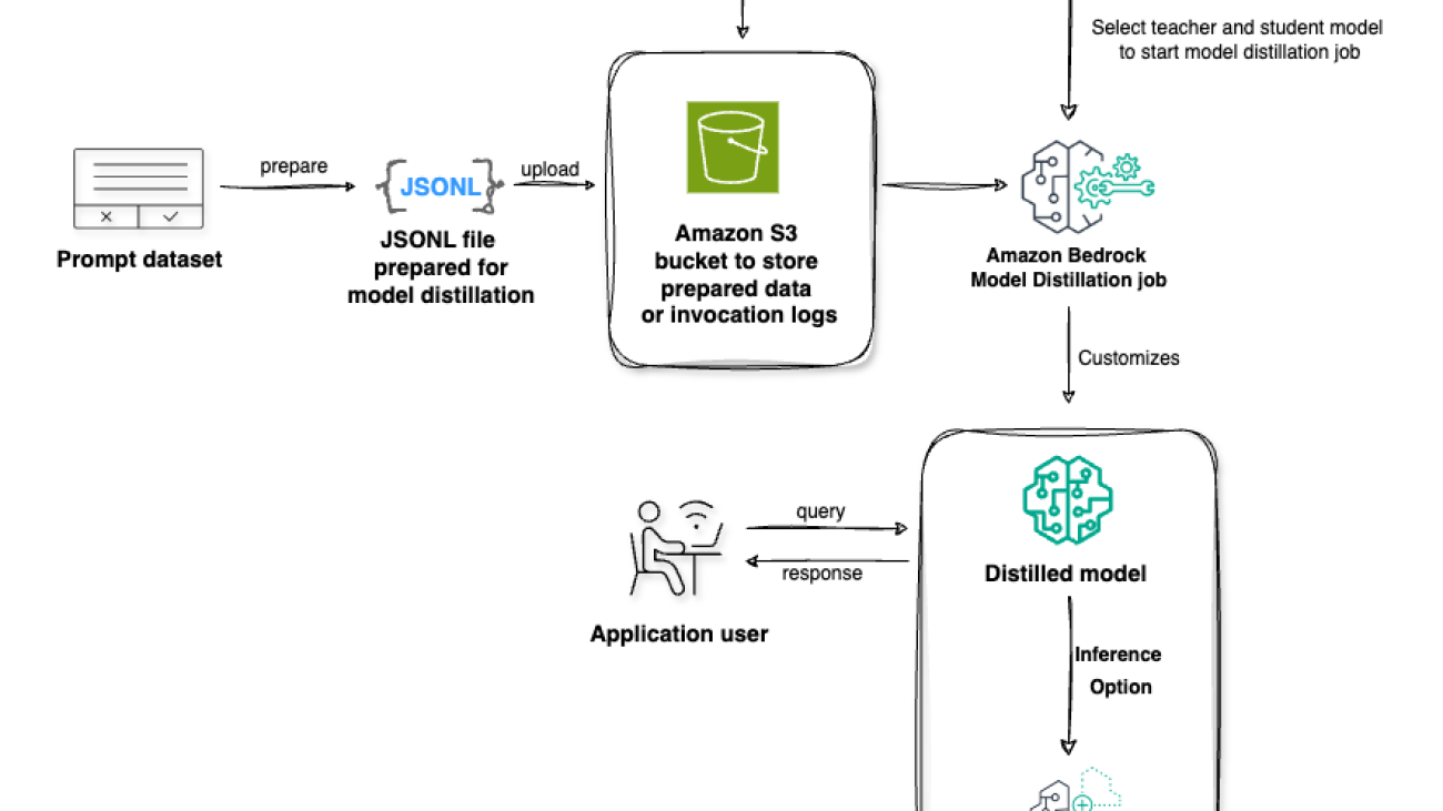 A guide to Amazon Bedrock Model Distillation (preview)