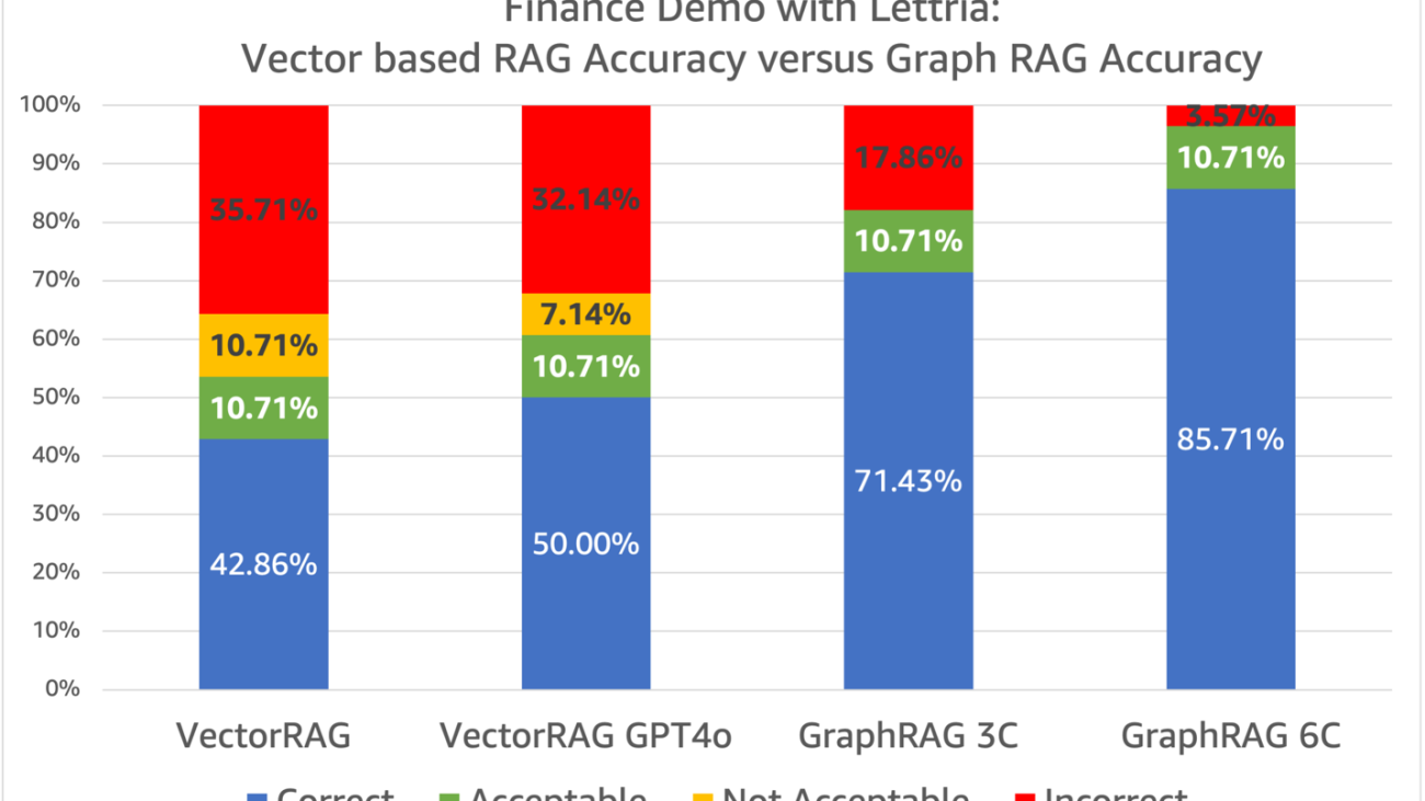 Improving Retrieval Augmented Generation accuracy with GraphRAG