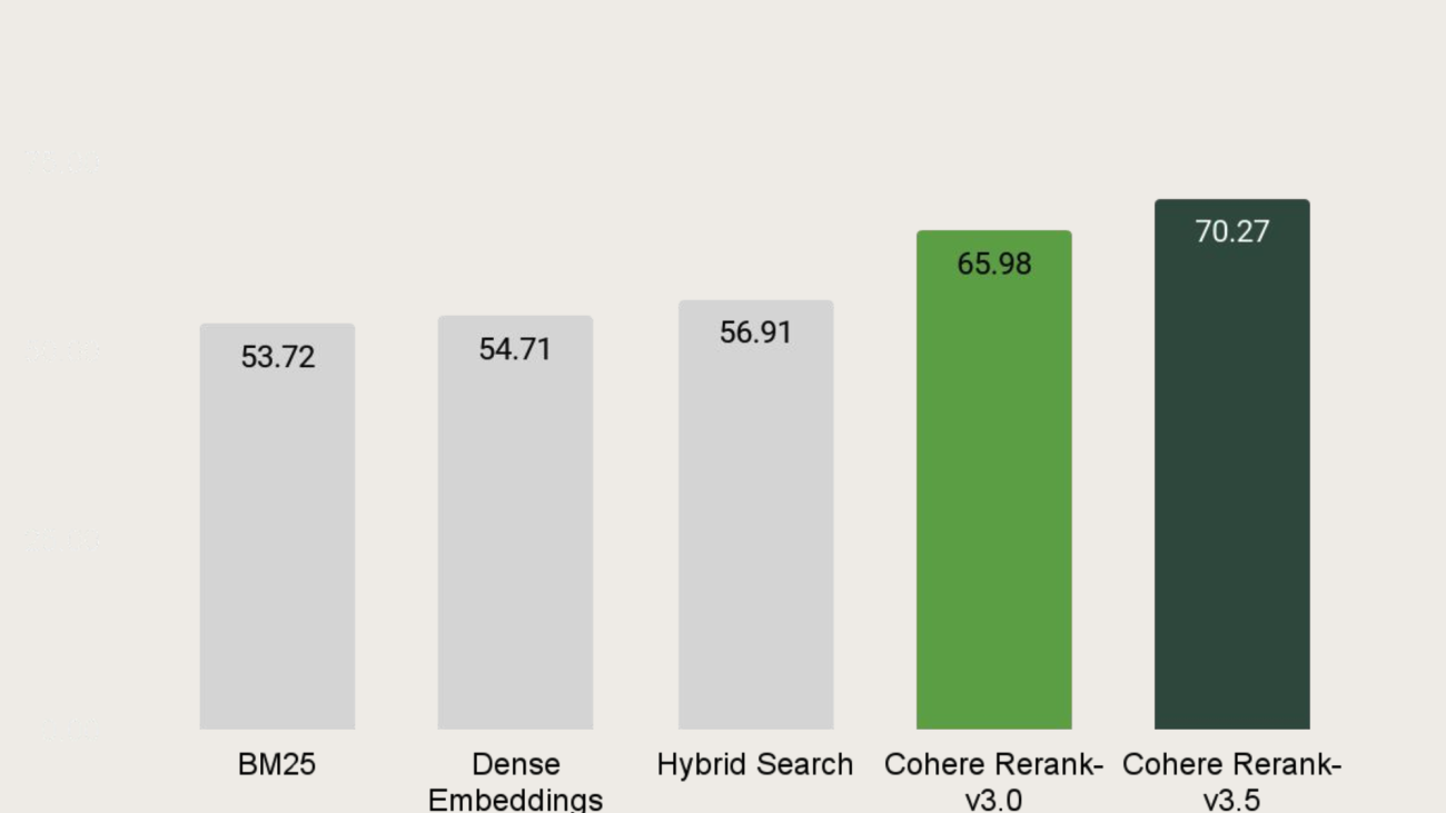 Cohere Rerank 3.5 is now available in Amazon Bedrock through Rerank API