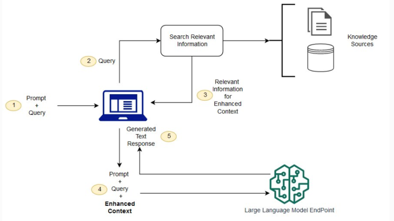 Improve RAG performance with torch.compile on AWS Graviton Processors