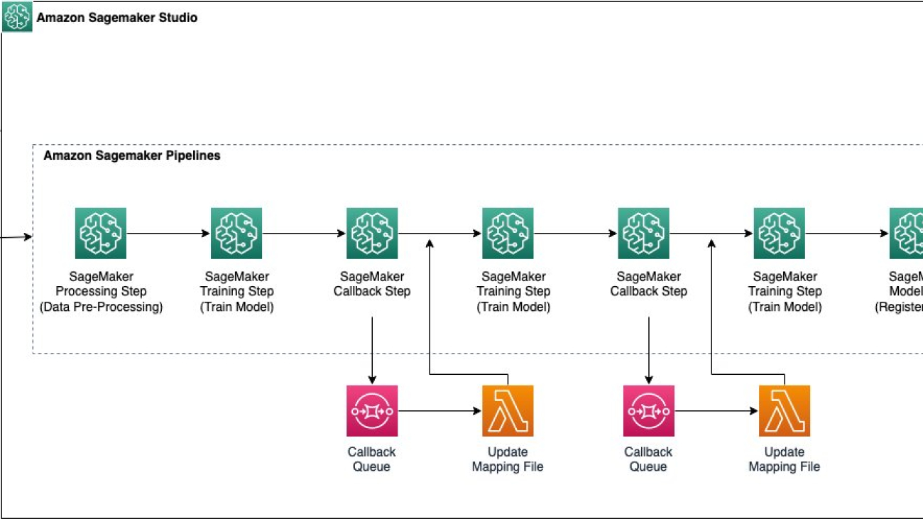 How Amazon trains sequential ensemble models at scale with Amazon SageMaker Pipelines