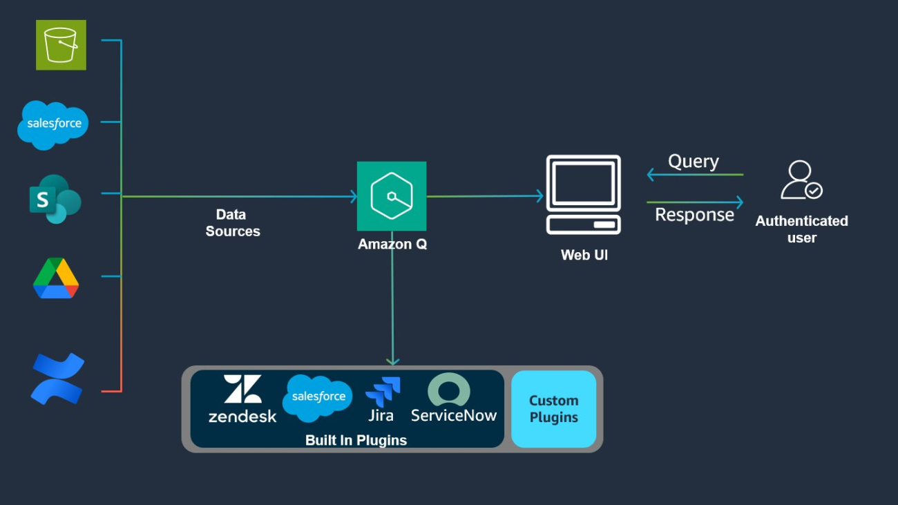 Automate actions across enterprise applications using Amazon Q Business plugins