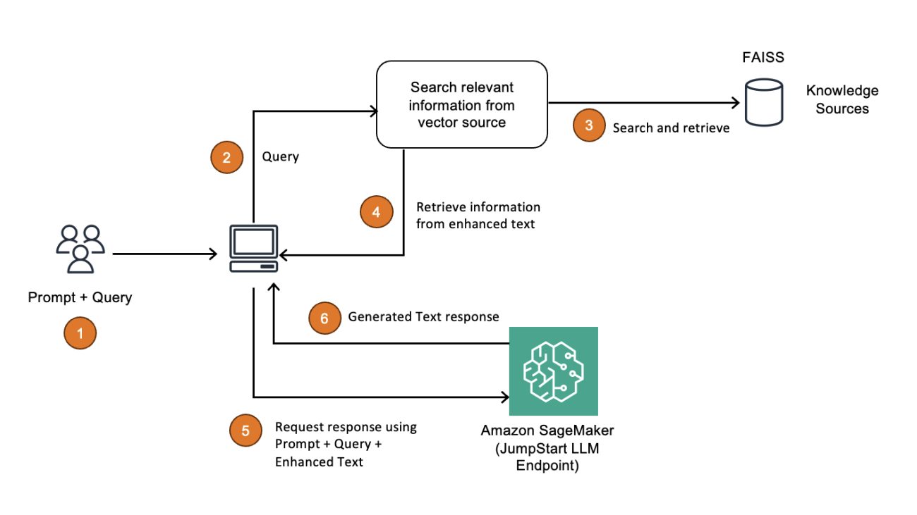 Deploy RAG applications on Amazon SageMaker JumpStart using FAISS