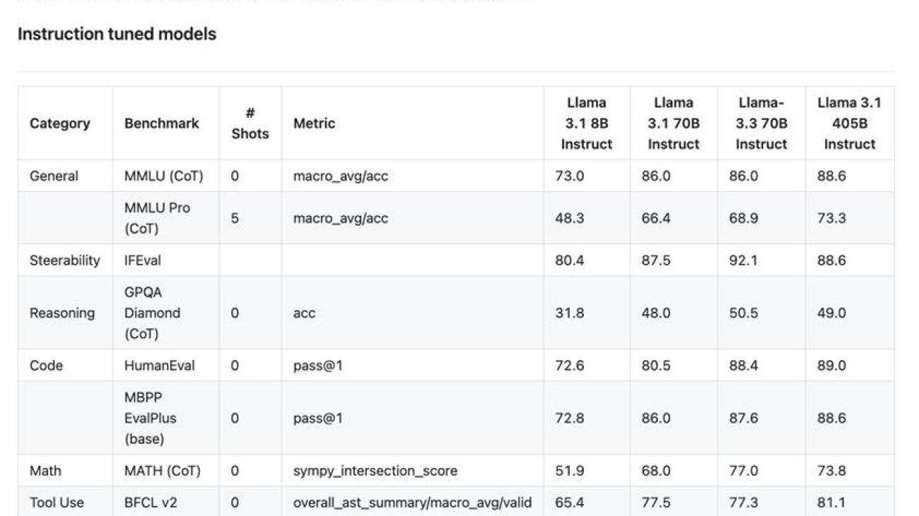 Llama 3.3 70B now available in Amazon SageMaker JumpStart