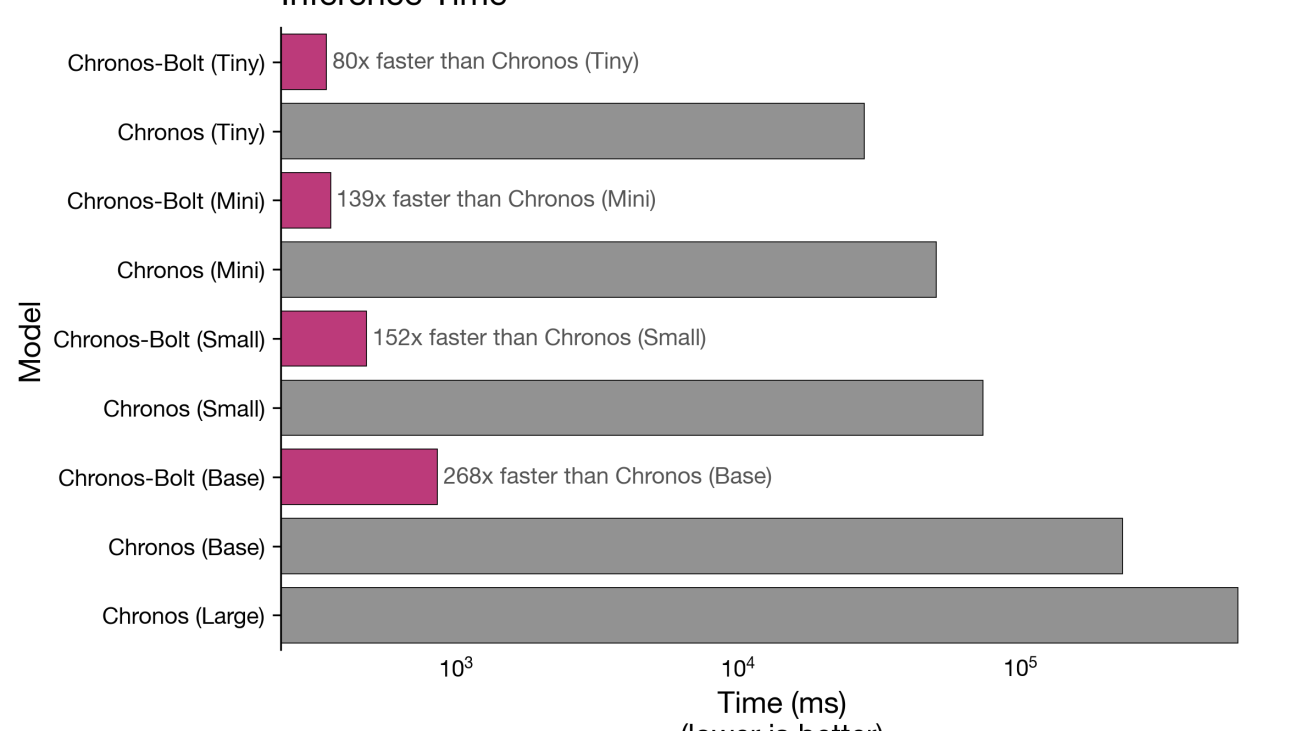 Fast and accurate zero-shot forecasting with Chronos-Bolt and AutoGluon