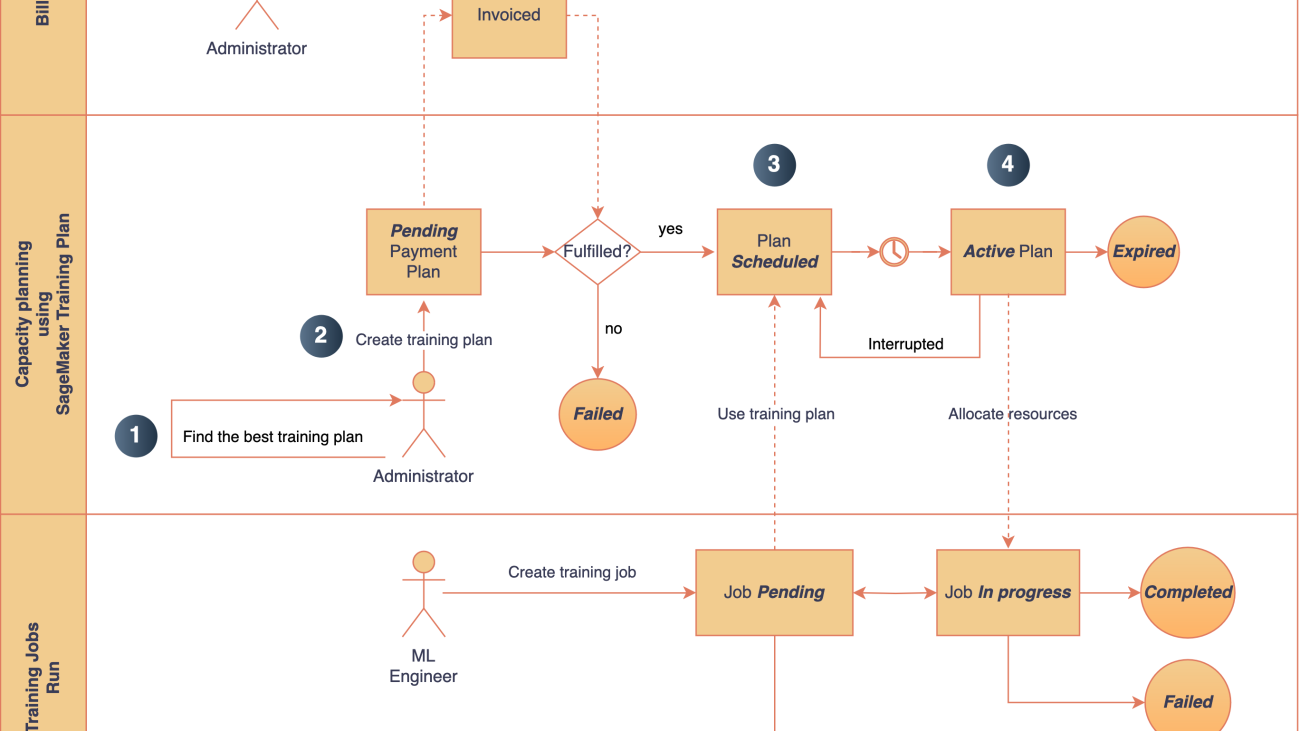 Speed up your cluster procurement time with Amazon SageMaker HyperPod training plans