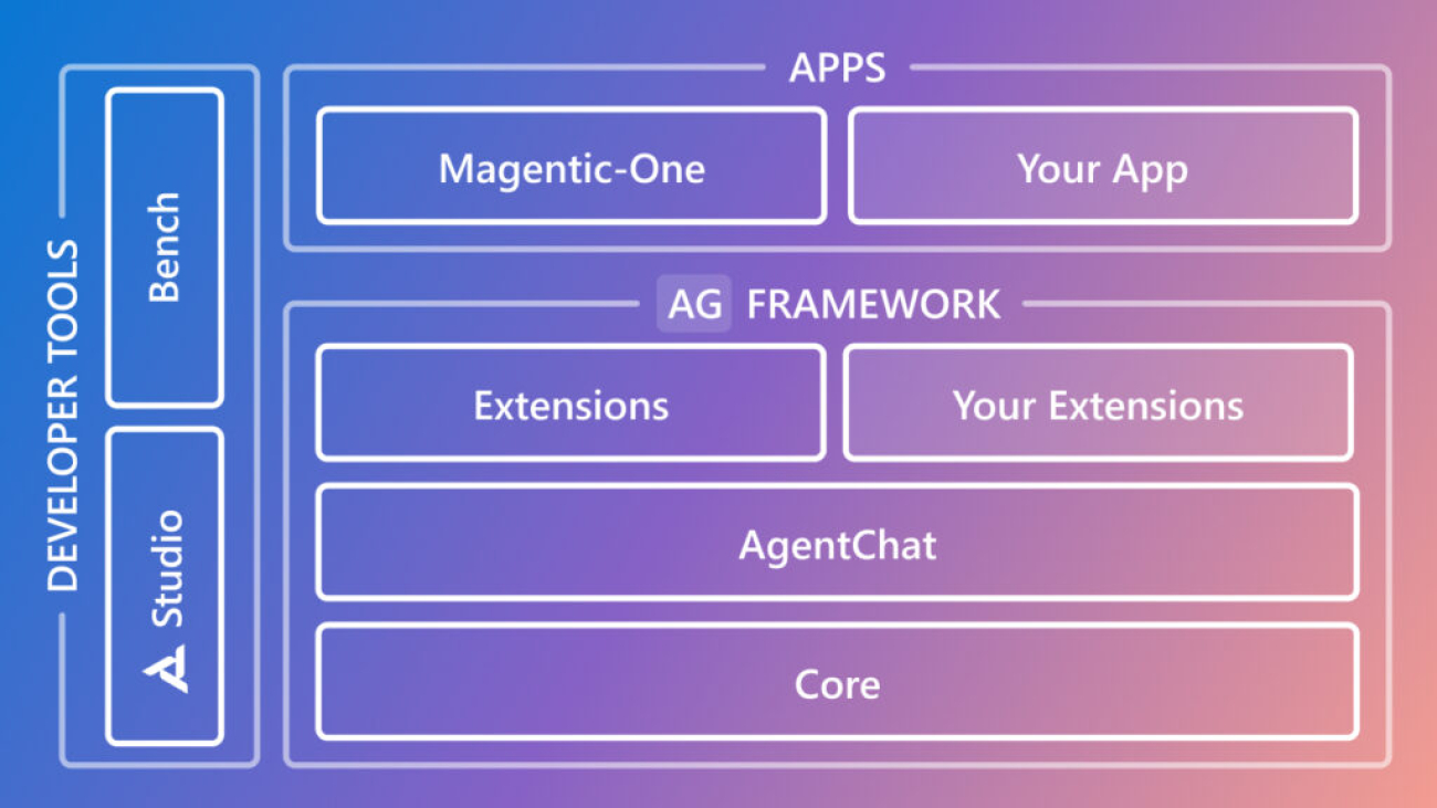 AutoGen v0.4: Reimagining the foundation of agentic AI for scale, extensibility, and robustness