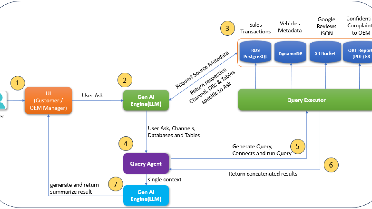 HCLTech’s AWS powered AutoWise Companion: A seamless experience for informed automotive buyer decisions with data-driven design