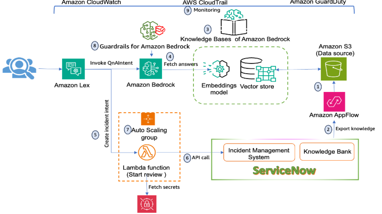 Enabling generative AI self-service using Amazon Lex, Amazon Bedrock, and ServiceNow