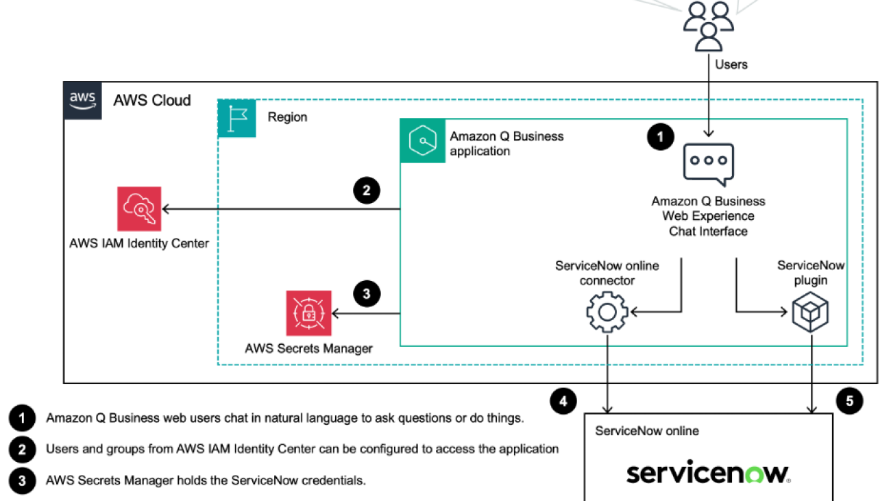 How Kyndryl integrated ServiceNow and Amazon Q Business