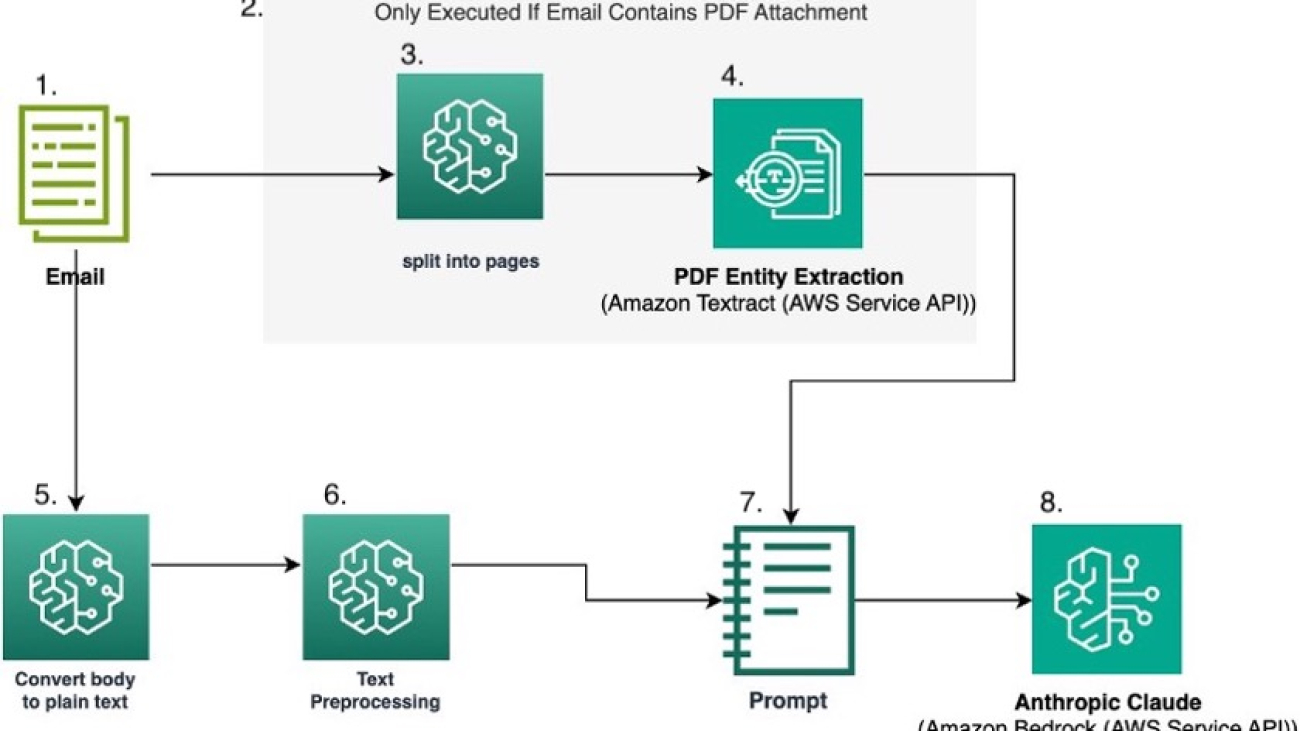 How Travelers Insurance classified emails with Amazon Bedrock and prompt engineering