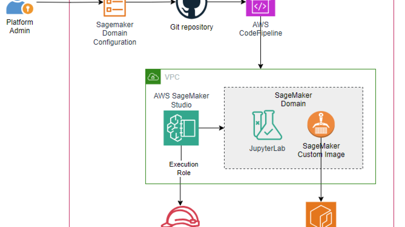 Streamline custom environment provisioning for Amazon SageMaker Studio: An automated CI/CD pipeline approach