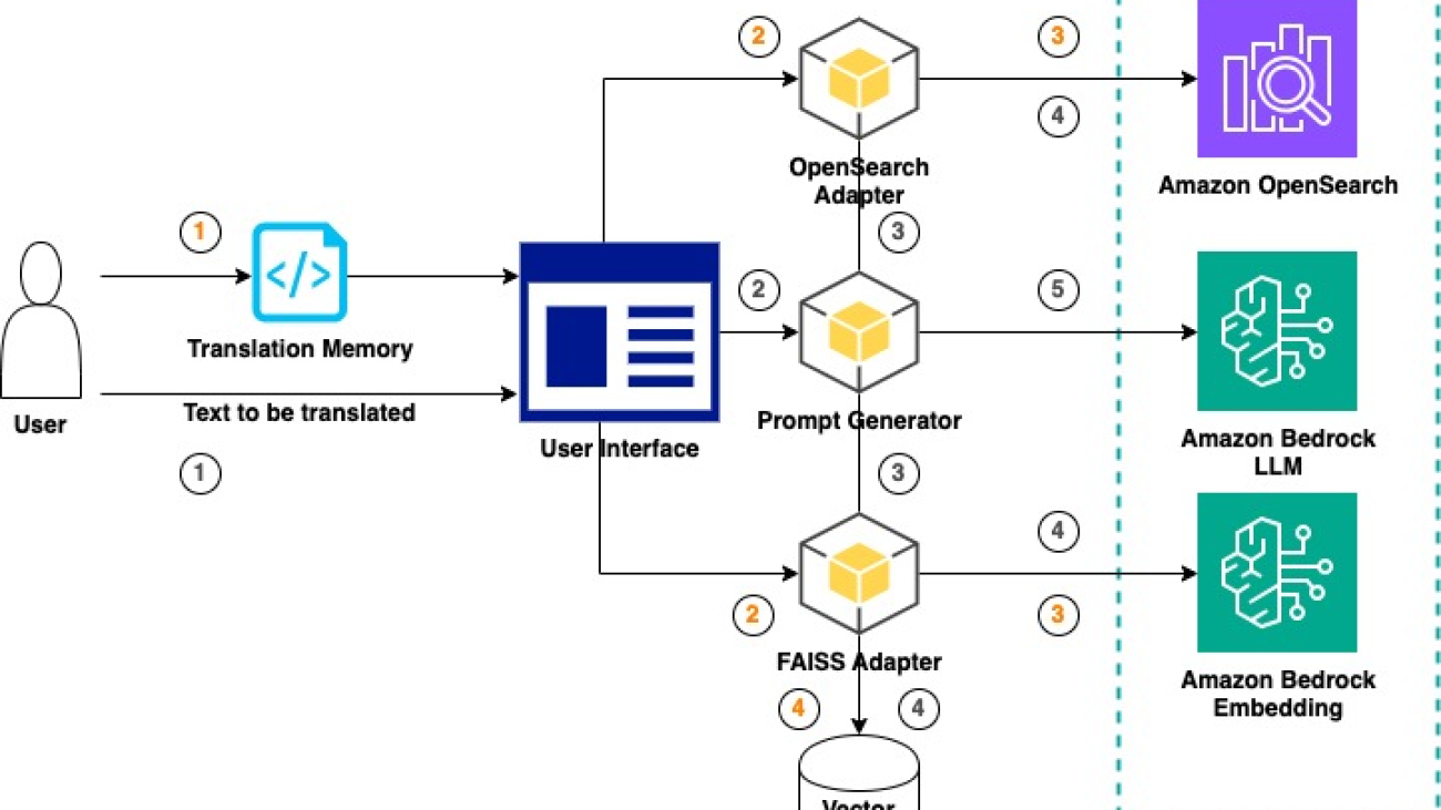 Evaluate large language models for your machine translation tasks on AWS