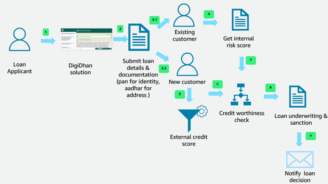 Build an Amazon Bedrock based digital lending solution on AWS