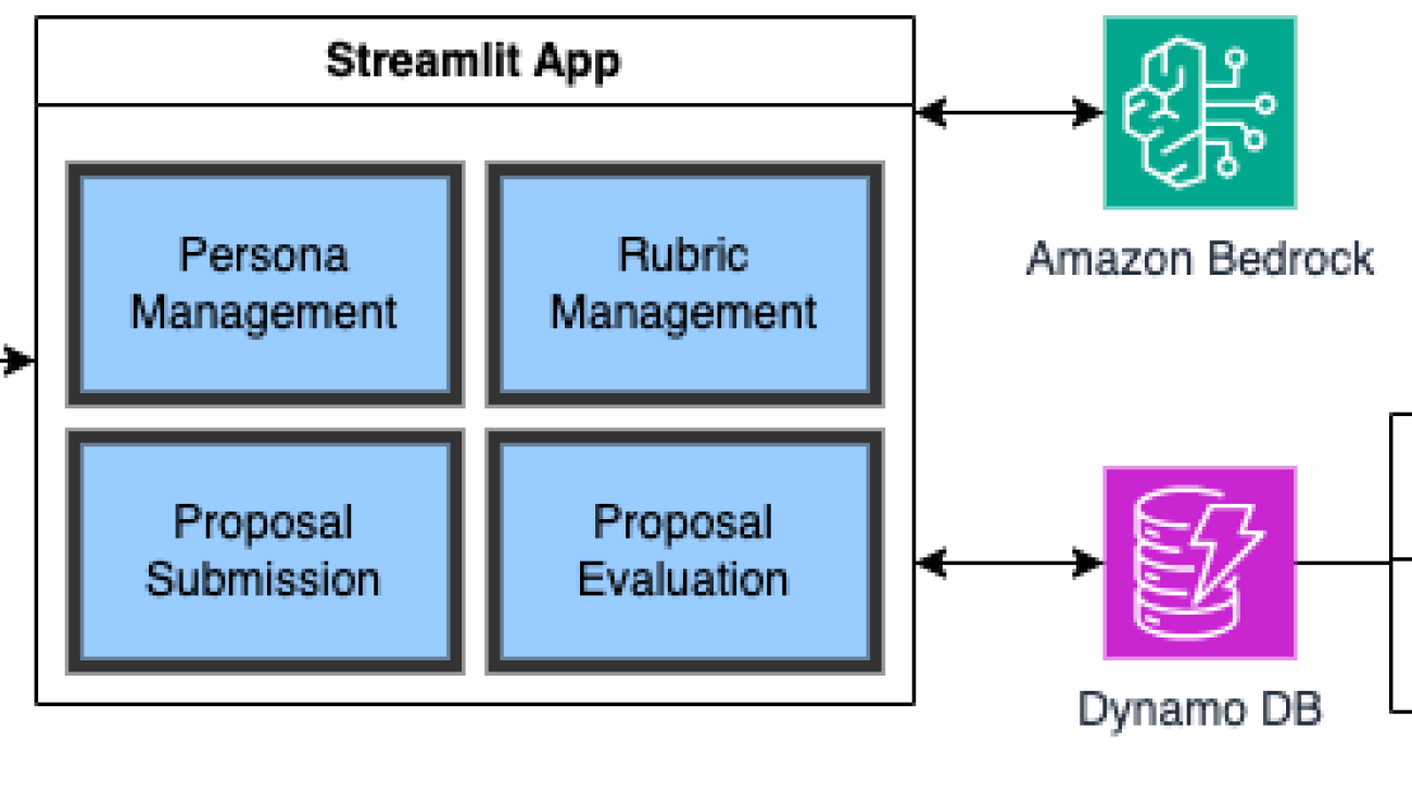 Streamline grant proposal reviews using Amazon Bedrock