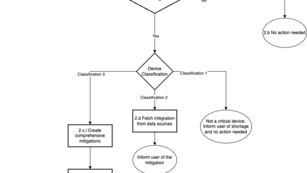 Harnessing Amazon Bedrock generative AI for resilient supply chain