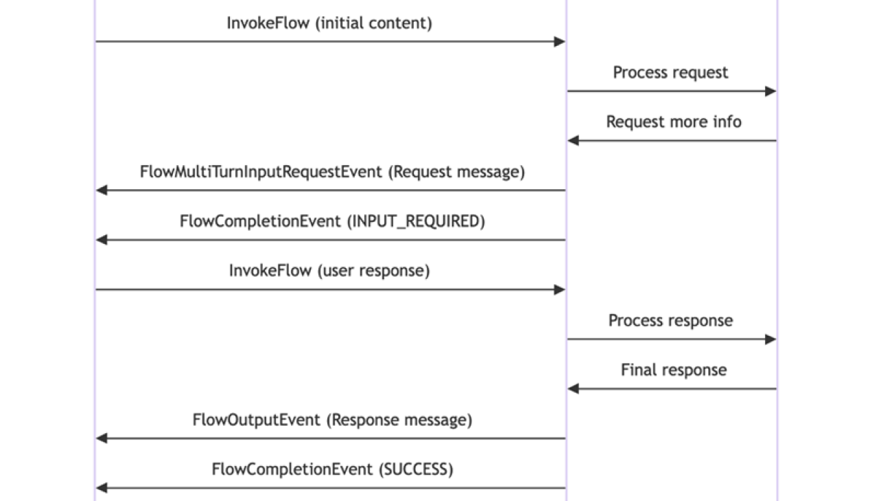 Introducing multi-turn conversation with an agent node for Amazon Bedrock Flows (preview)