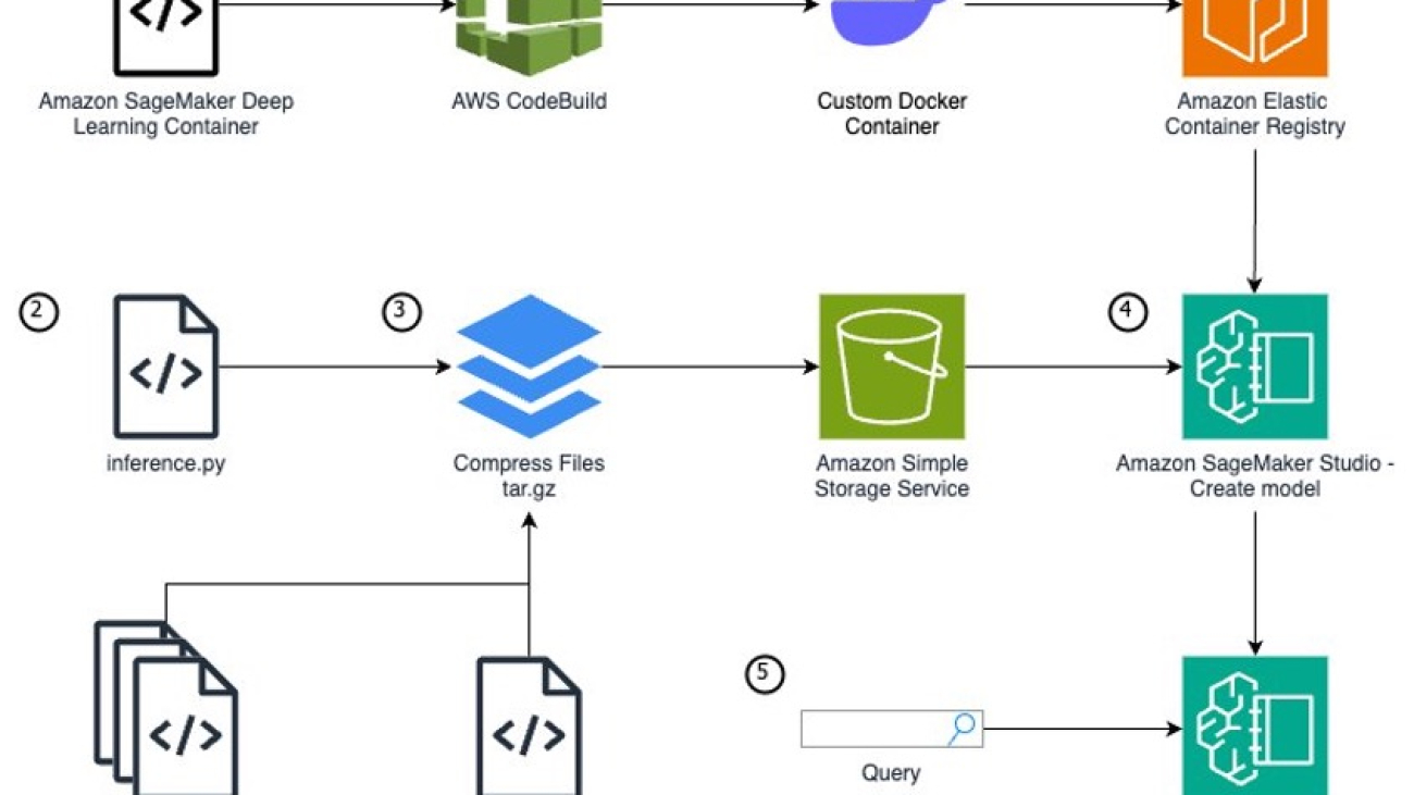 Create a SageMaker inference endpoint with custom model & extended container