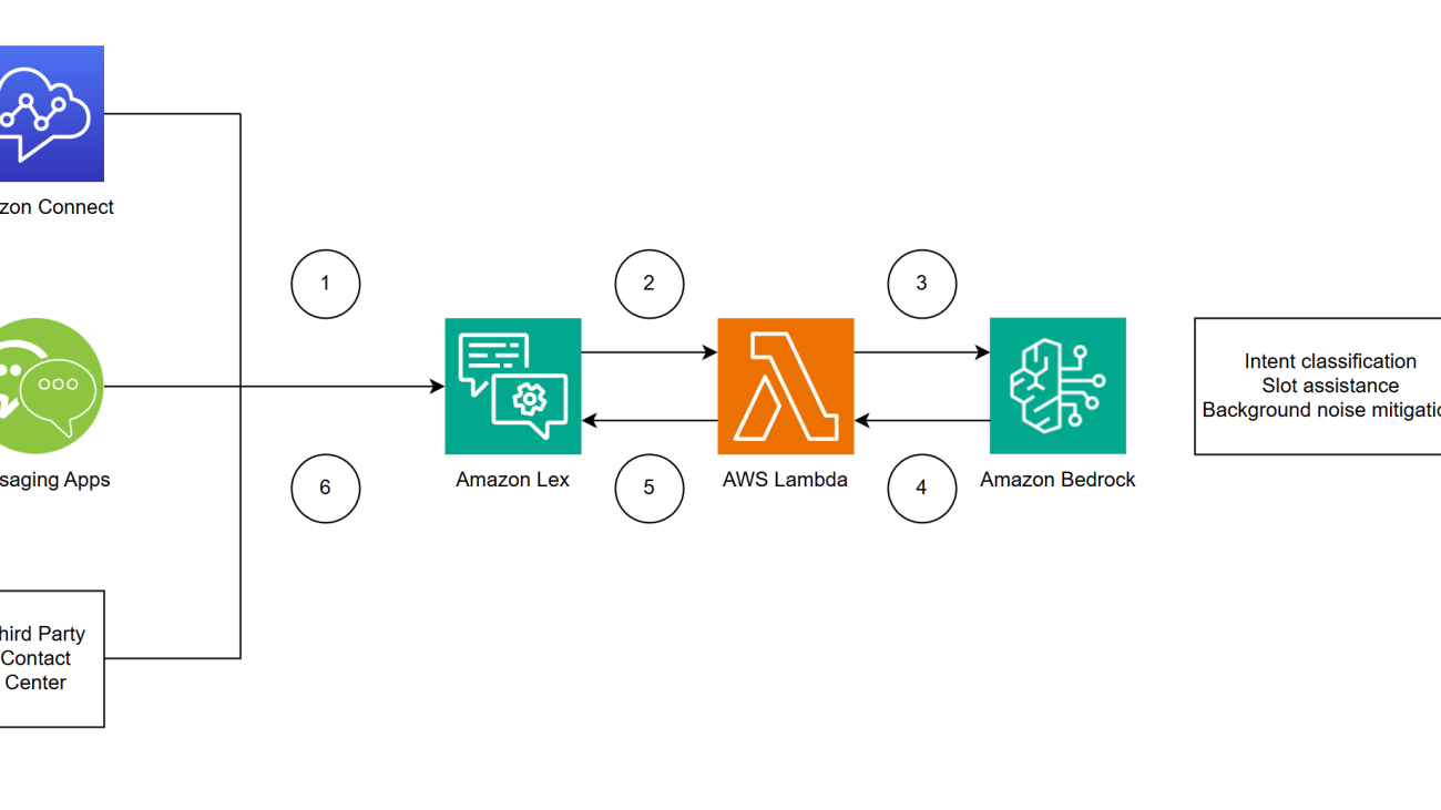 Enhance your customer’s omnichannel experience with Amazon Bedrock and Amazon Lex