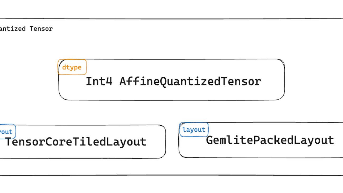 Accelerating LLM Inference with GemLite, TorchAO and SGLang