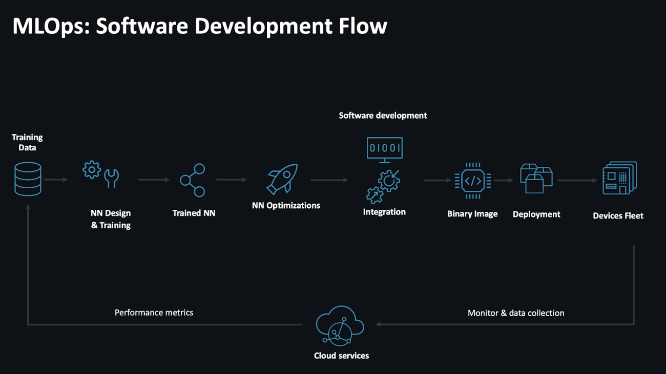 MLOps Workflow Simplified for PyTorch with Arm and GitHub Collaboration