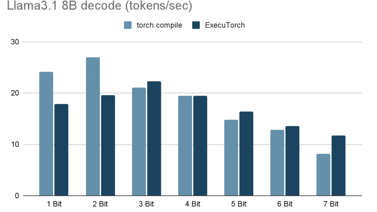 High-Performance Low-Bit Operators for PyTorch