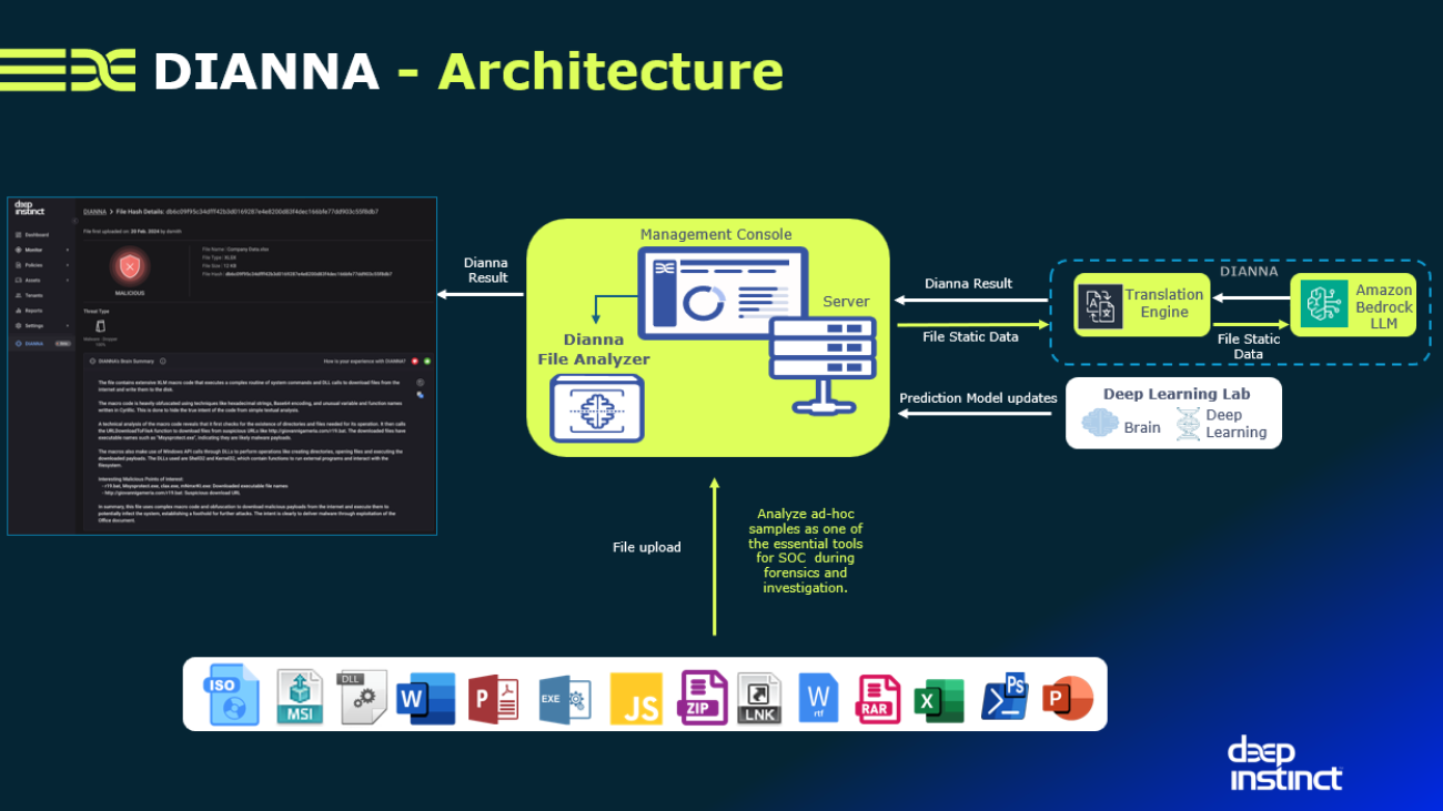 Build AI-powered malware analysis using Amazon Bedrock with Deep Instinct