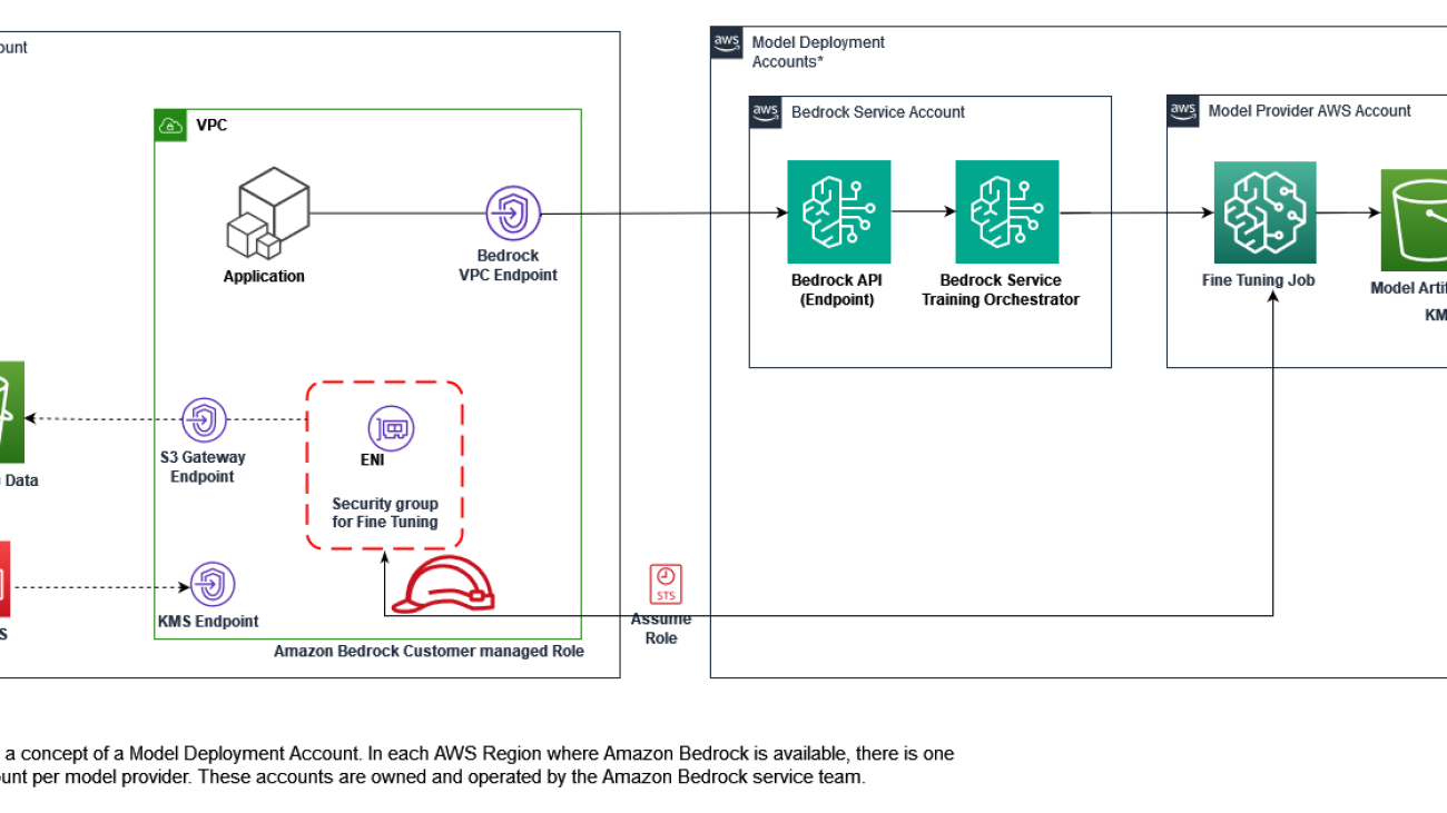 Security best practices to consider while fine-tuning models in Amazon Bedrock