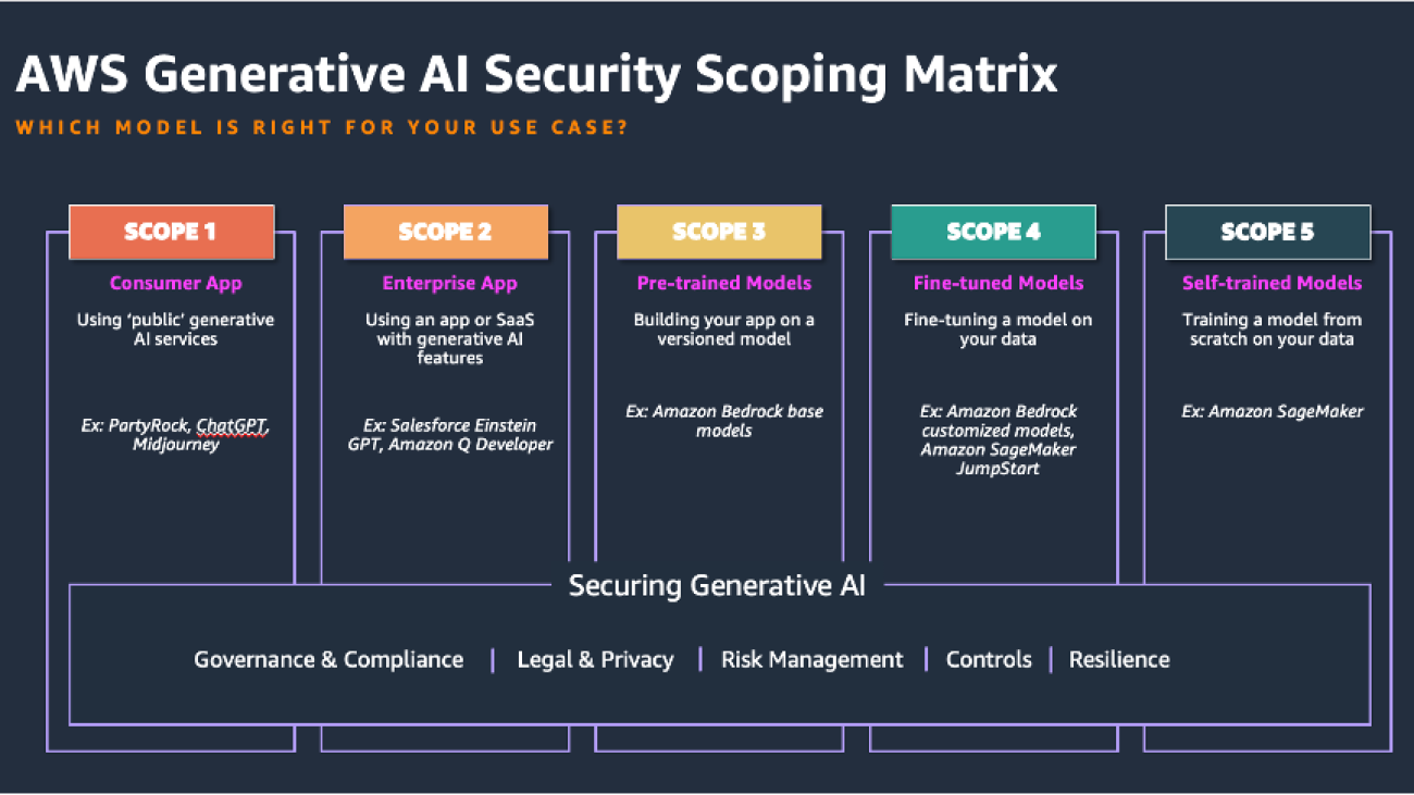 Secure a generative AI assistant with OWASP Top 10 mitigation