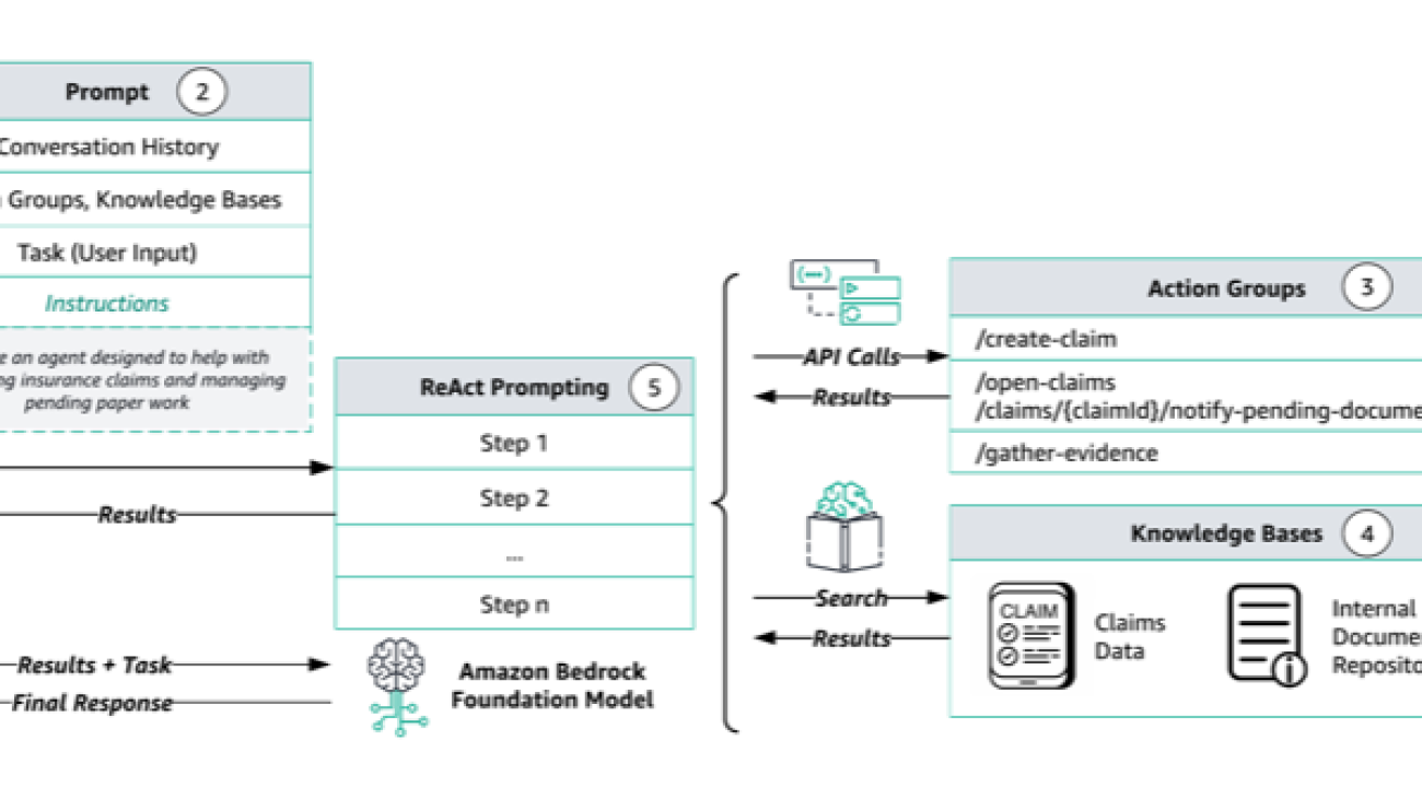 Align and monitor your Amazon Bedrock powered insurance assistance chatbot to responsible AI principles with AWS Audit Manager