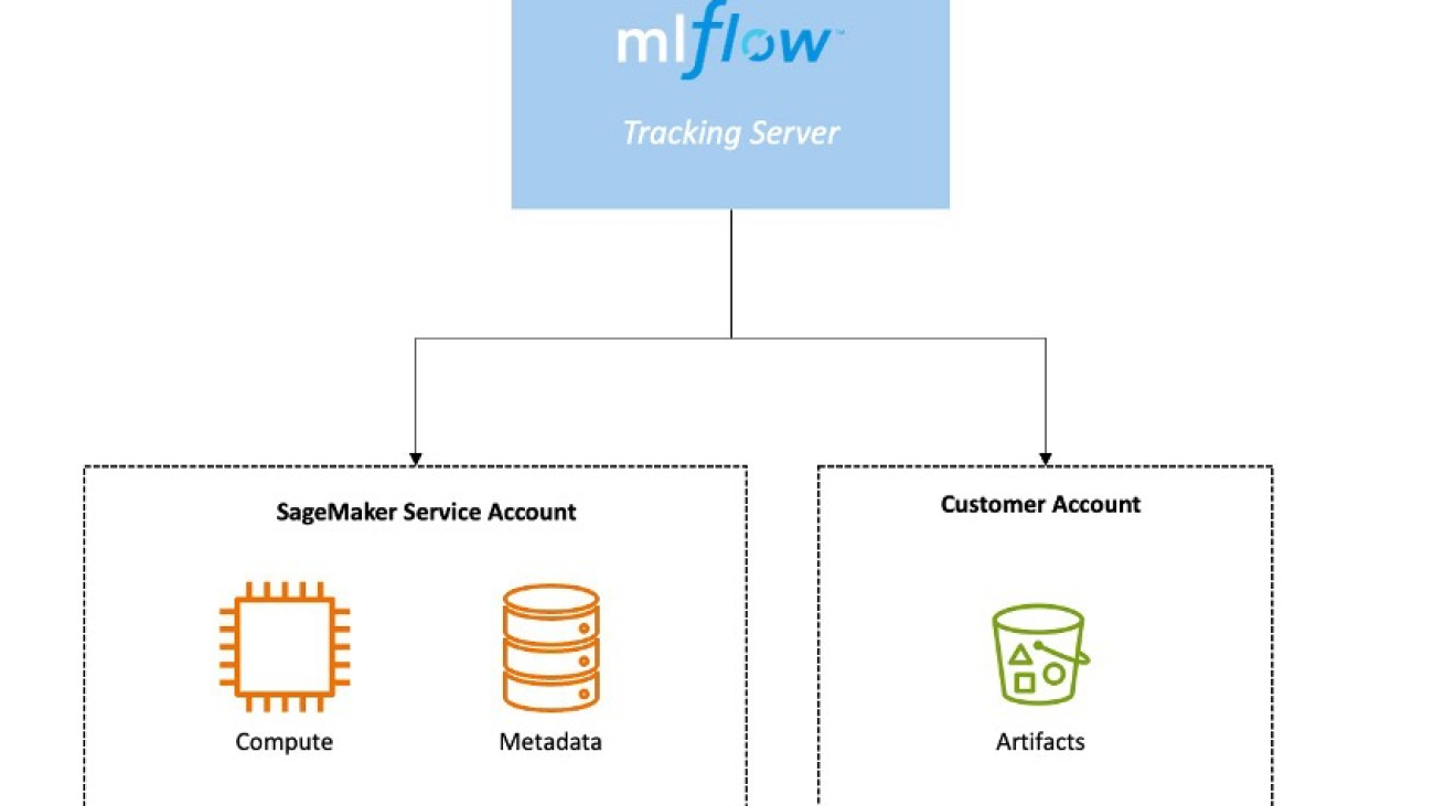 Track LLM model evaluation using Amazon SageMaker managed MLflow and FMEval