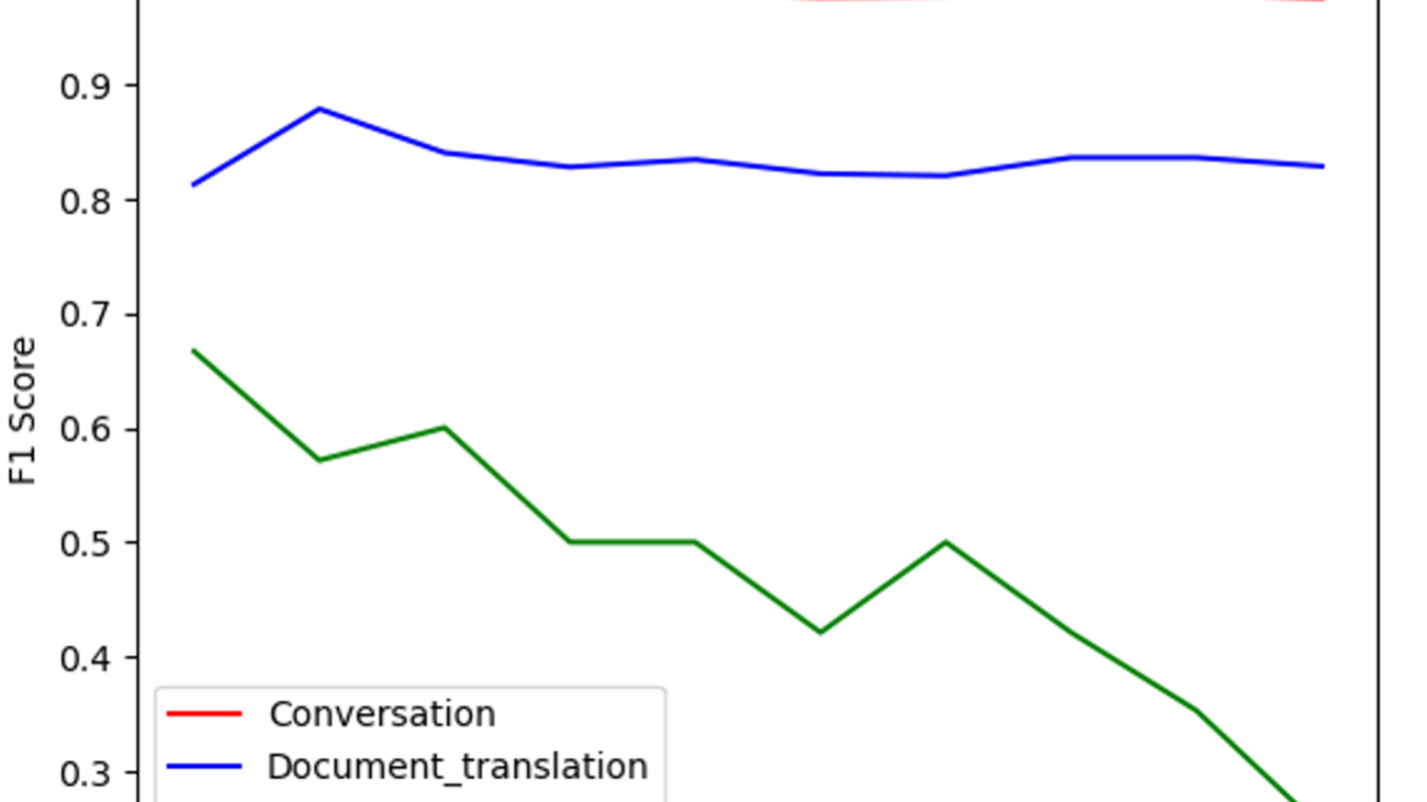 How IDIADA optimized its intelligent chatbot with Amazon Bedrock