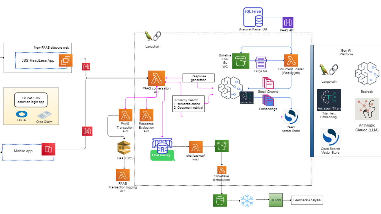 Turbocharging premium audit capabilities with the power of generative AI: Verisk’s journey toward a sophisticated conversational chat platform to enhance customer support