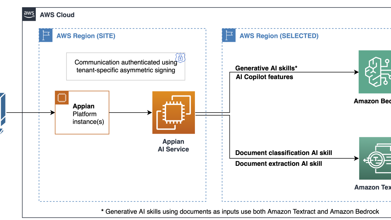 Revolutionizing business processes with Amazon Bedrock and Appian’s generative AI skills