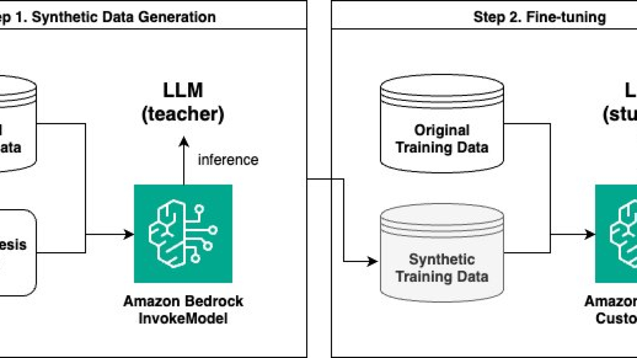 Fine-tune LLMs with synthetic data for context-based Q&A using Amazon Bedrock