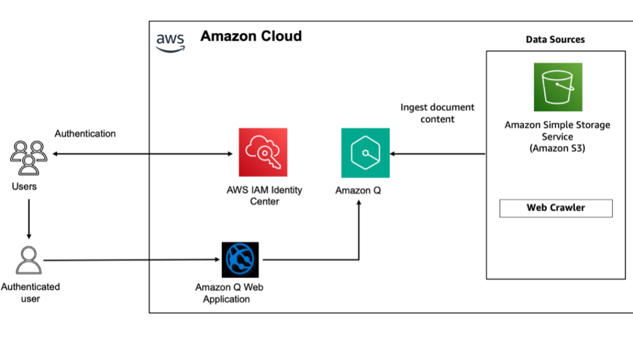 Accelerate your Amazon Q implementation: starter kits for SMBs