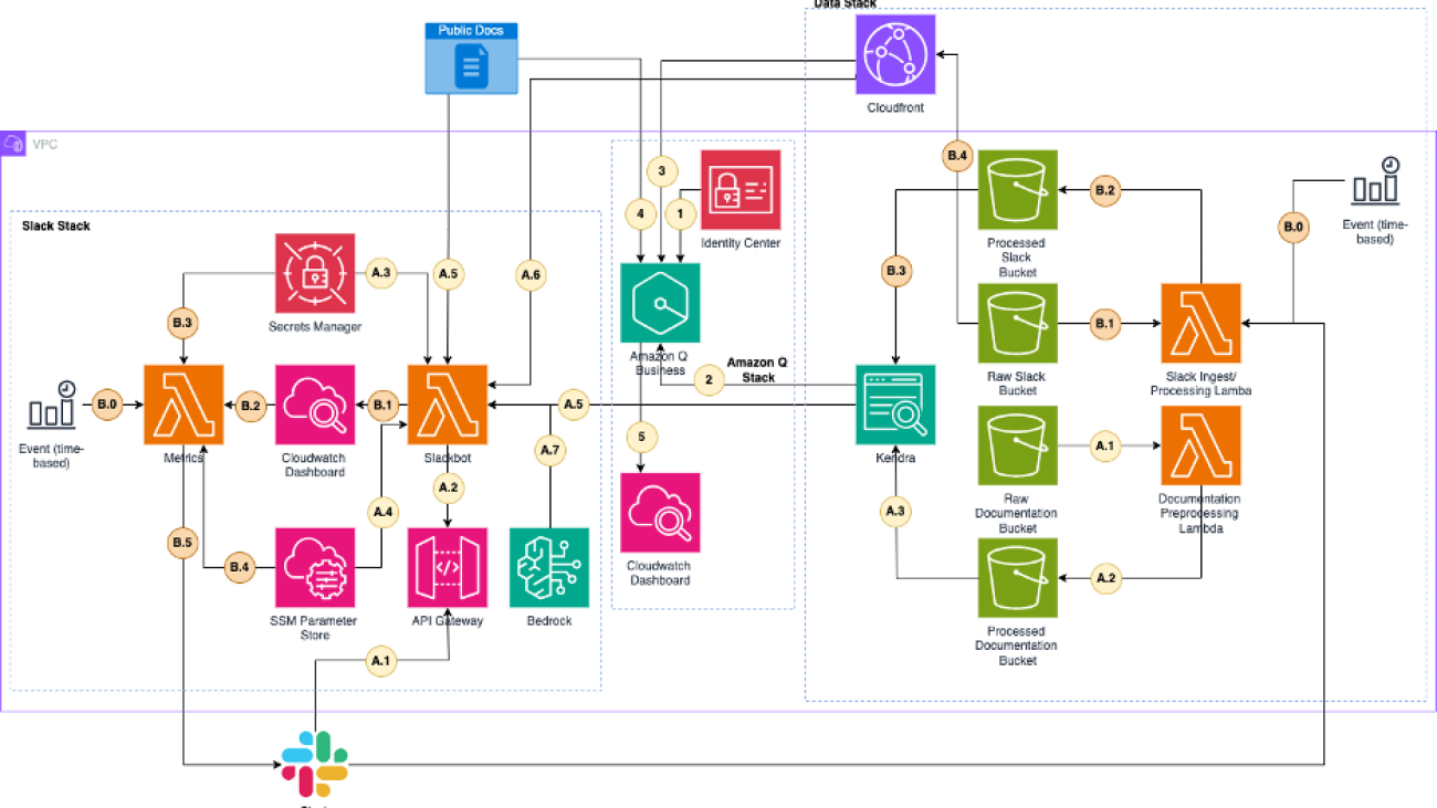 Build a multi-interface AI assistant using Amazon Q and Slack with Amazon CloudFront clickable references from an Amazon S3 bucket