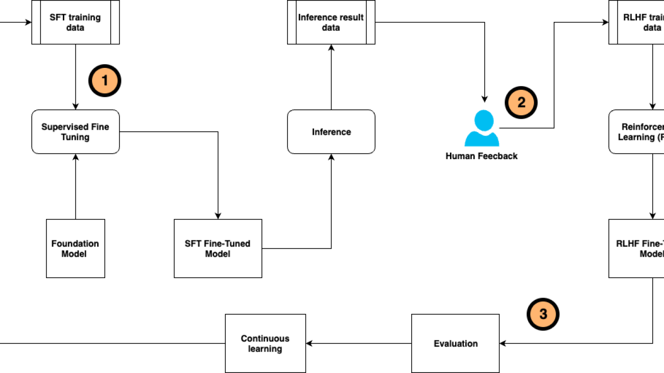 LLM continuous self-instruct fine-tuning framework powered by a compound AI system on Amazon SageMaker