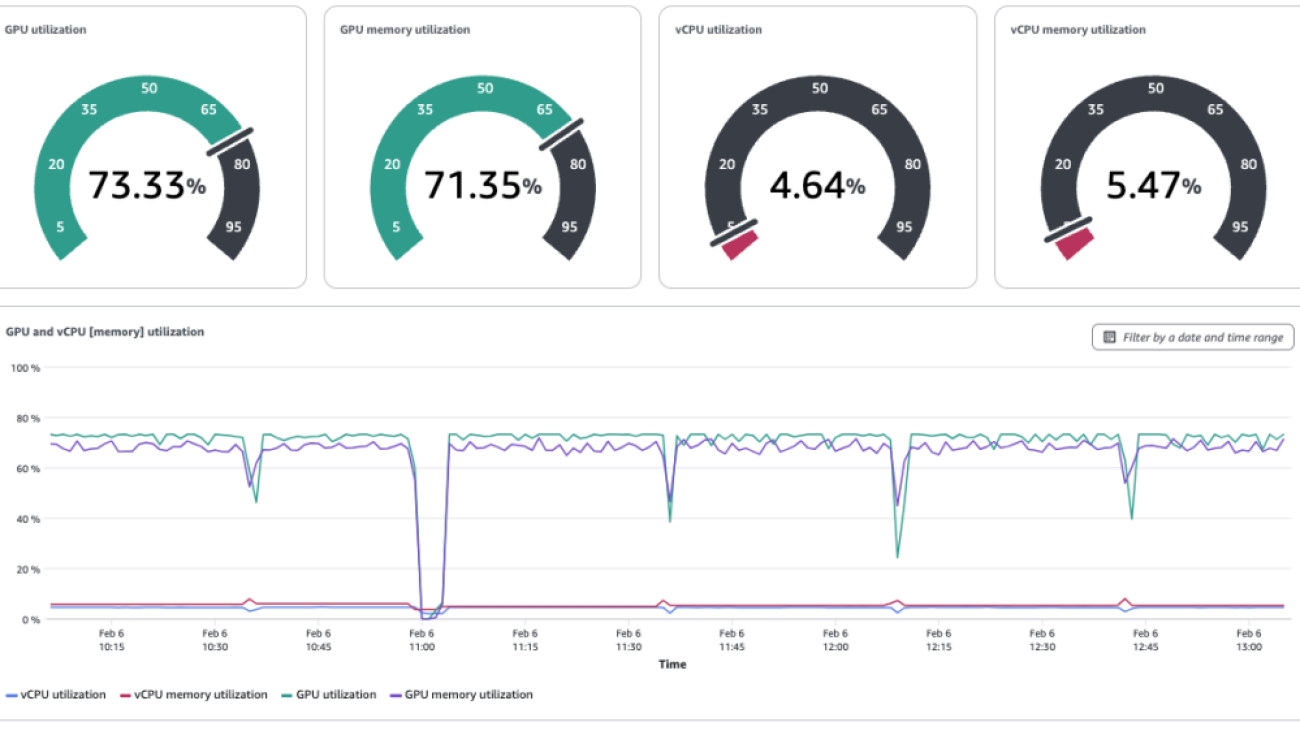 Best practices for Amazon SageMaker HyperPod task governance