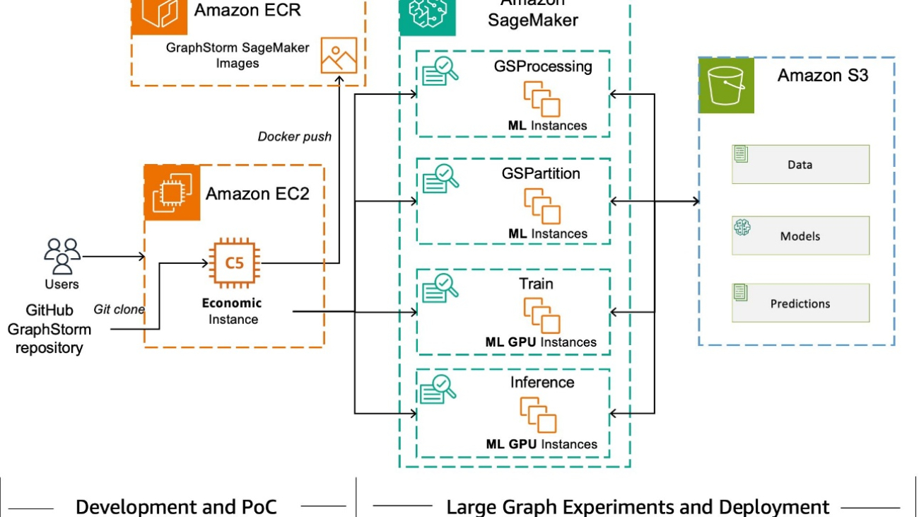 Faster distributed graph neural network training with GraphStorm v0.4