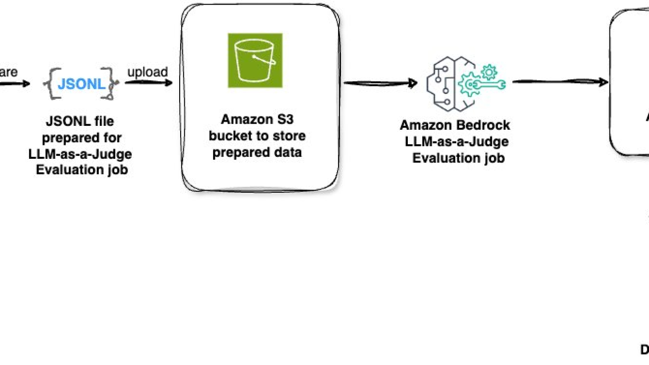 LLM-as-a-judge on Amazon Bedrock Model Evaluation