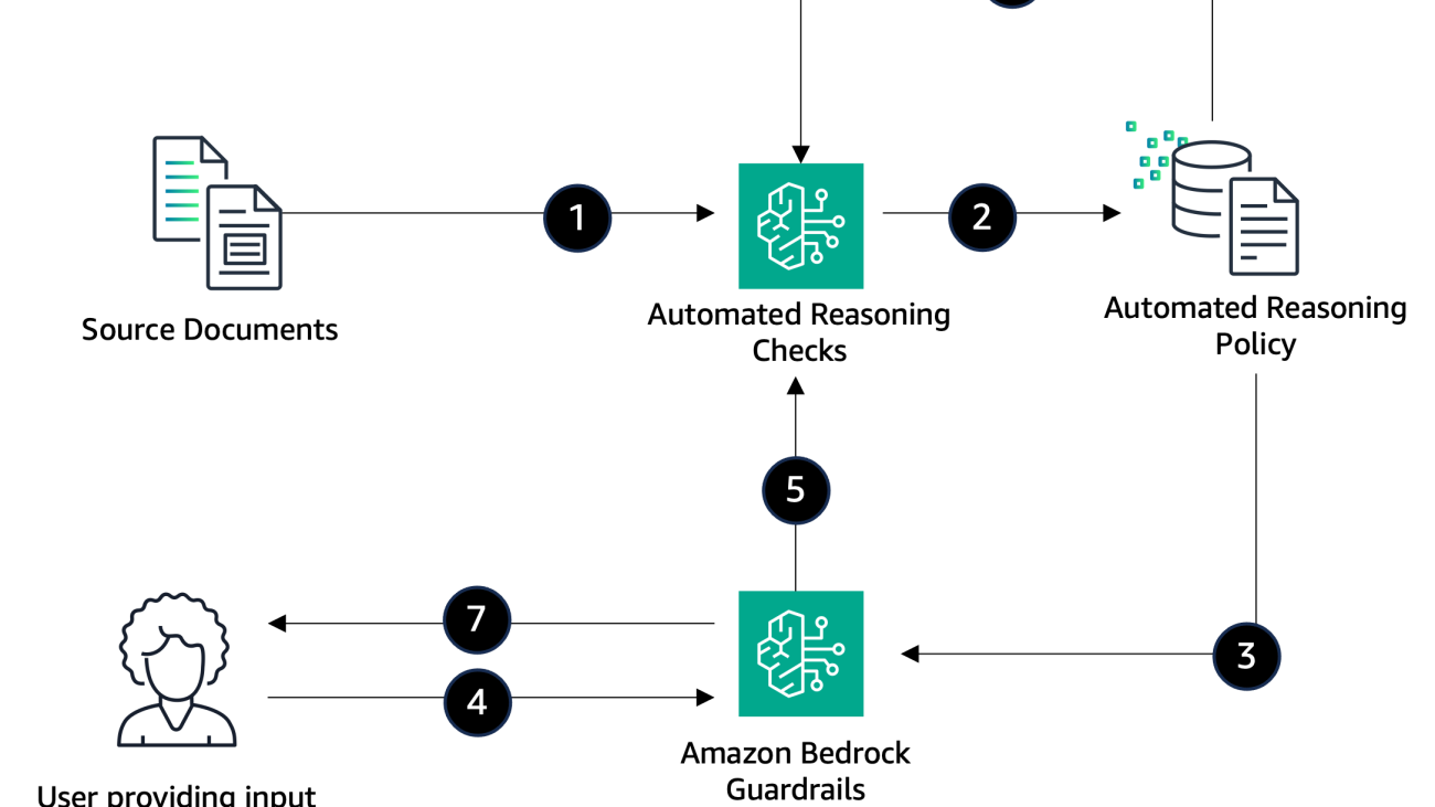 Build verifiable explainability into financial services workflows with Automated Reasoning checks for Amazon Bedrock Guardrails