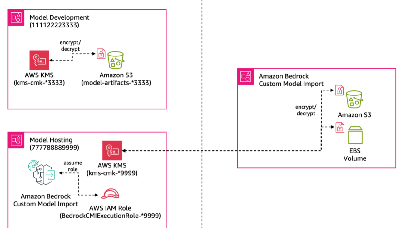 How to configure cross-account model deployment using Amazon Bedrock Custom Model Import