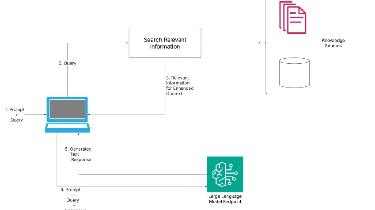 From concept to reality: Navigating the Journey of RAG from proof of concept to production