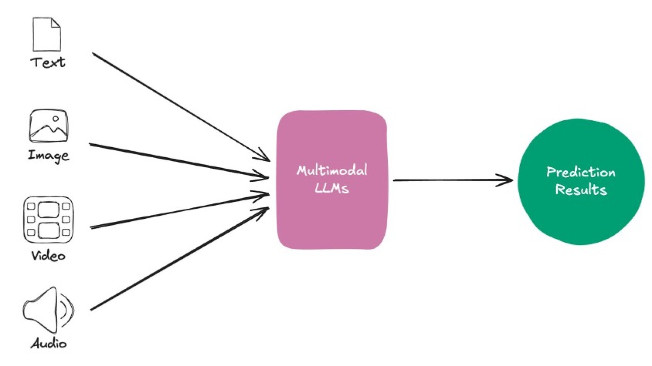 ByteDance processes billions of daily videos using their multimodal video understanding models on AWS Inferentia2