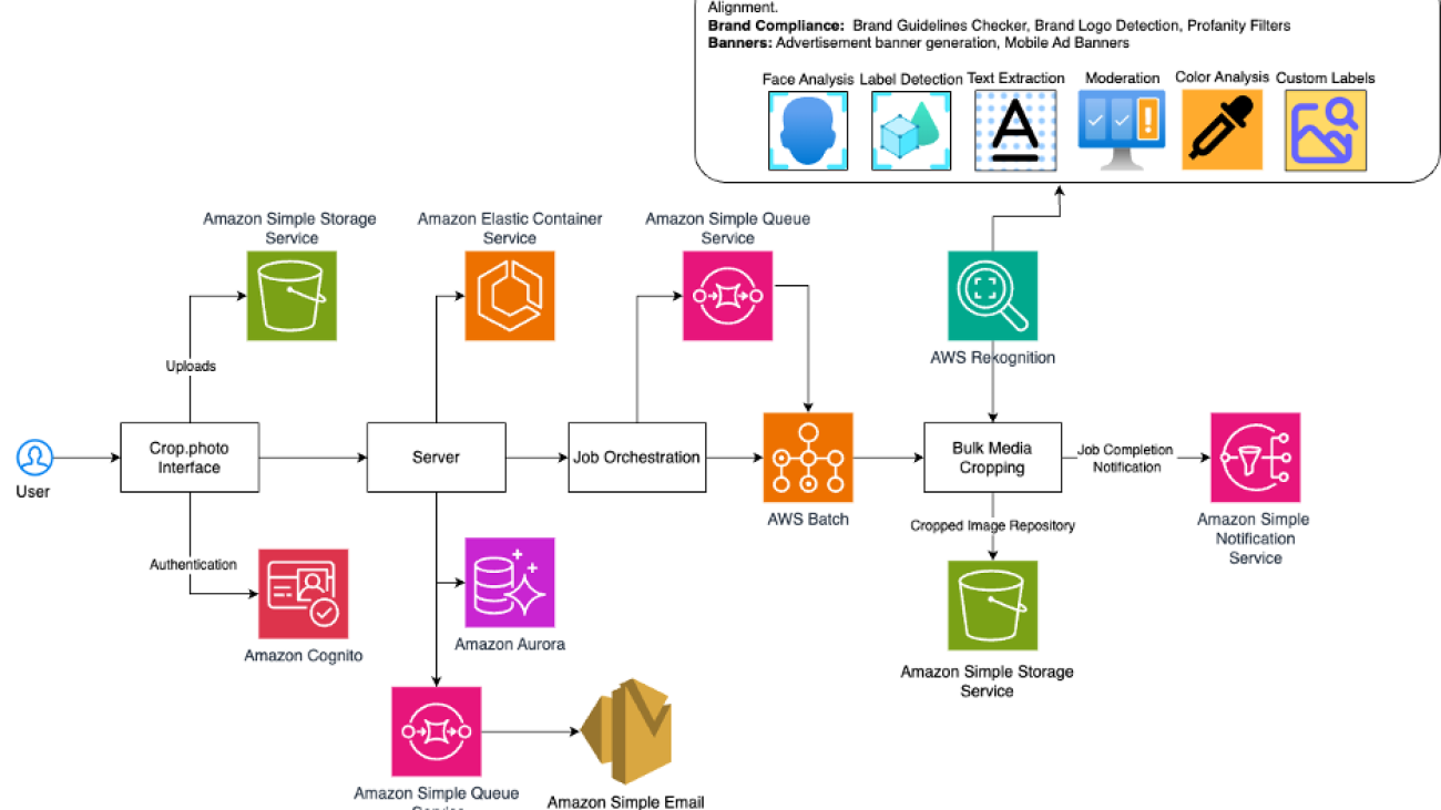 Automate bulk image editing with Crop.photo and Amazon Rekognition