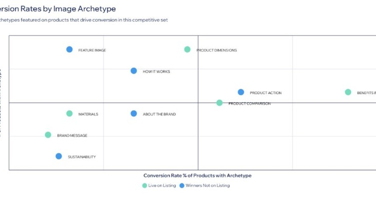 How Pattern PXM’s Content Brief is driving conversion on ecommerce marketplaces using AI